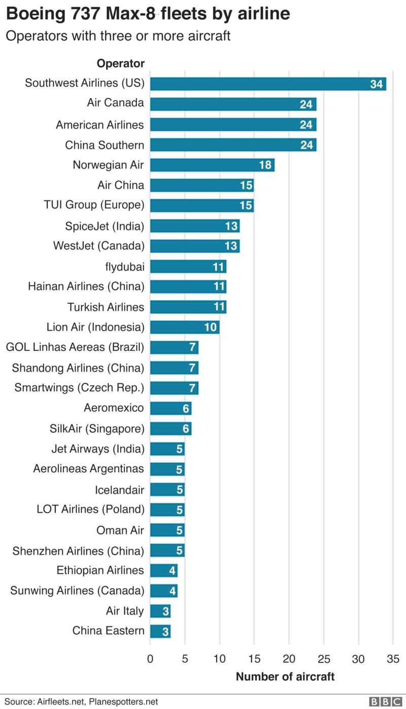 Graphic: Main Boeing 737 Max-8 operators