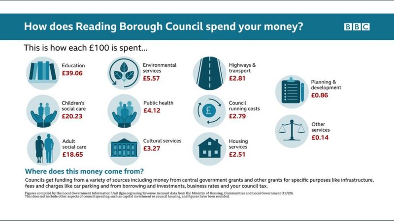 Local elections 2021: How do Berkshire councils spend your money? - BBC ...