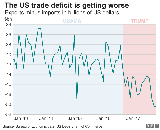 Donald Trump and the US economy in six charts - BBC News