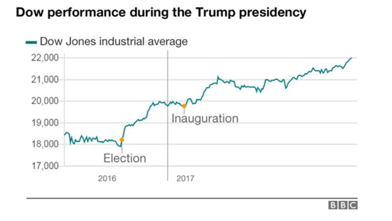 US markets are rising - so why are some people worried? - BBC News