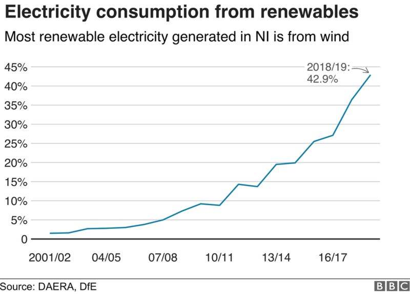 The changing face of Northern Ireland in 2020 BBC News