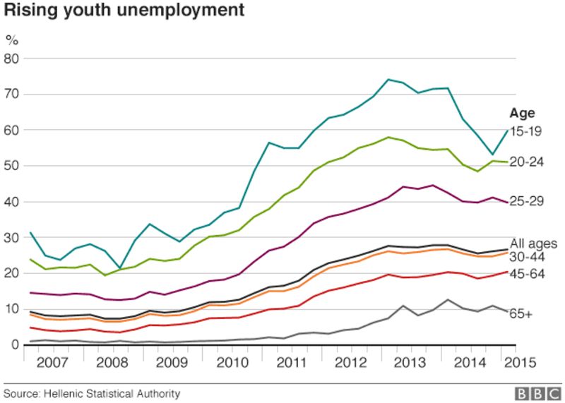 How bad are things for the people of Greece? - BBC News