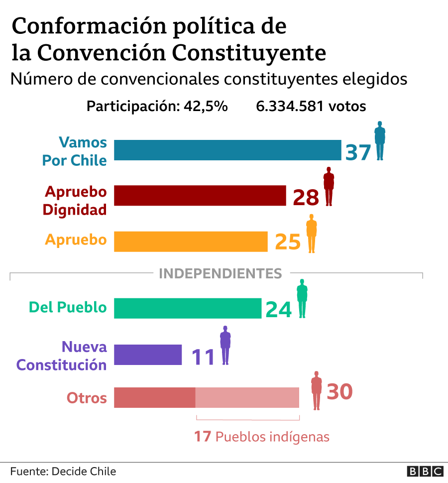 Elecciones en Chile "Será un país distinto" 5 claves para entender