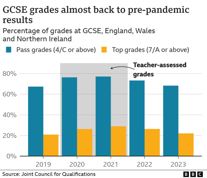 Five Takeaways From This Year S GCSE Results BBC News    130891616 Overallgrades 