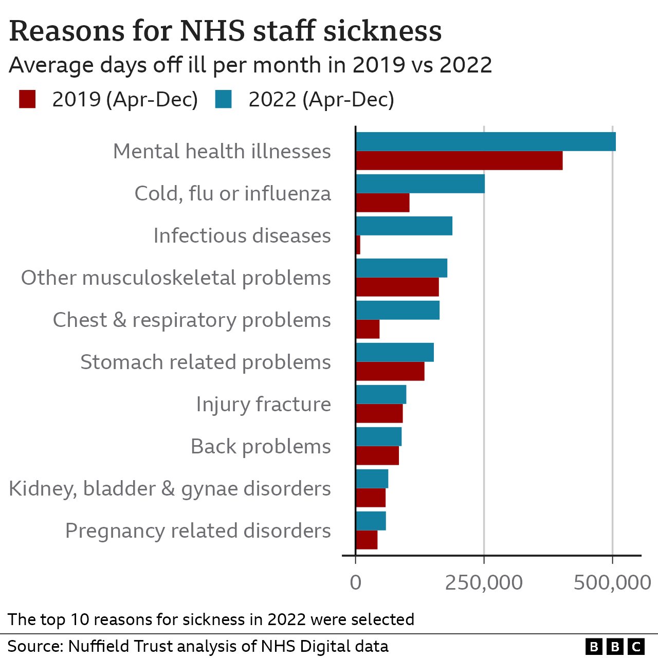 NHS staff sickness hits record high in England BBC News