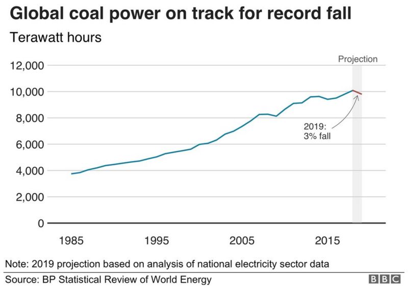 Coal Is this the beginning of the end? BBC News