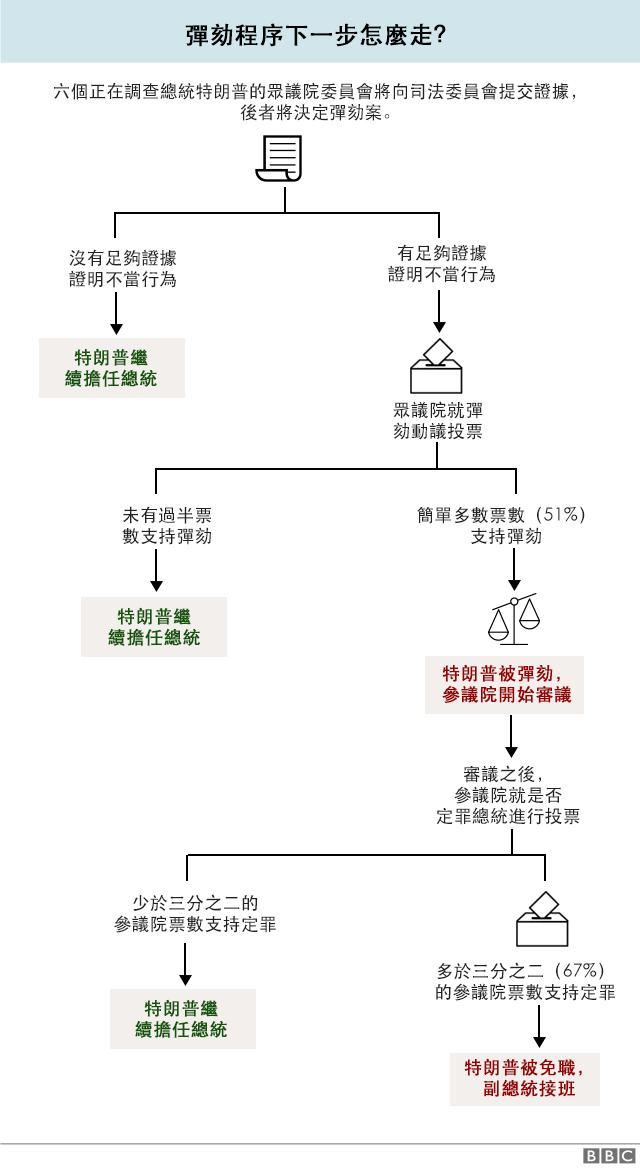 特朗普彈劾流程