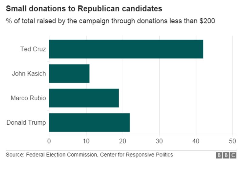 US Election 2016: Who's Funding Trump, Sanders And The Rest? - BBC News