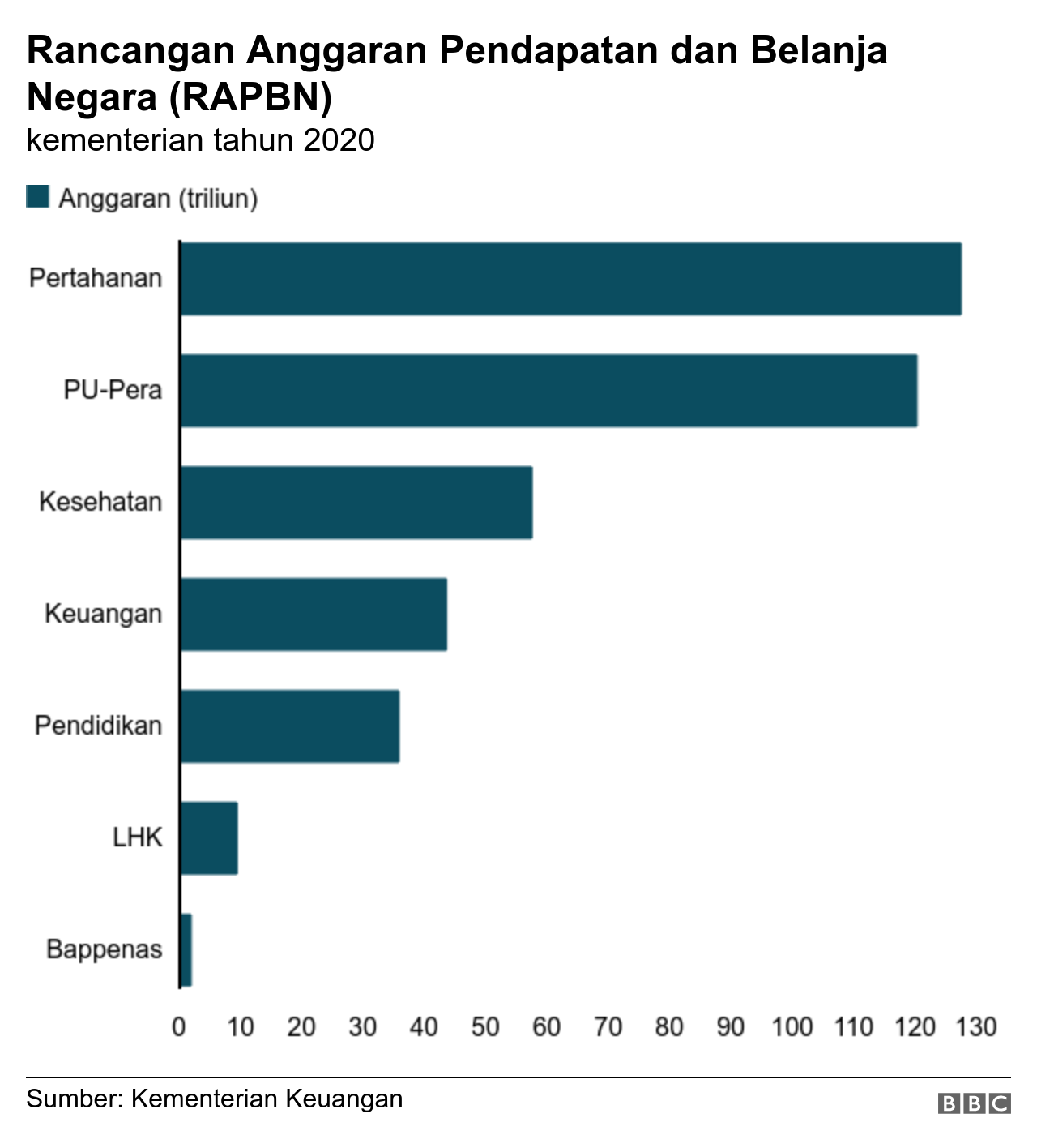 Dugaan Penyimpangan Anggaran Pembangunan Militer