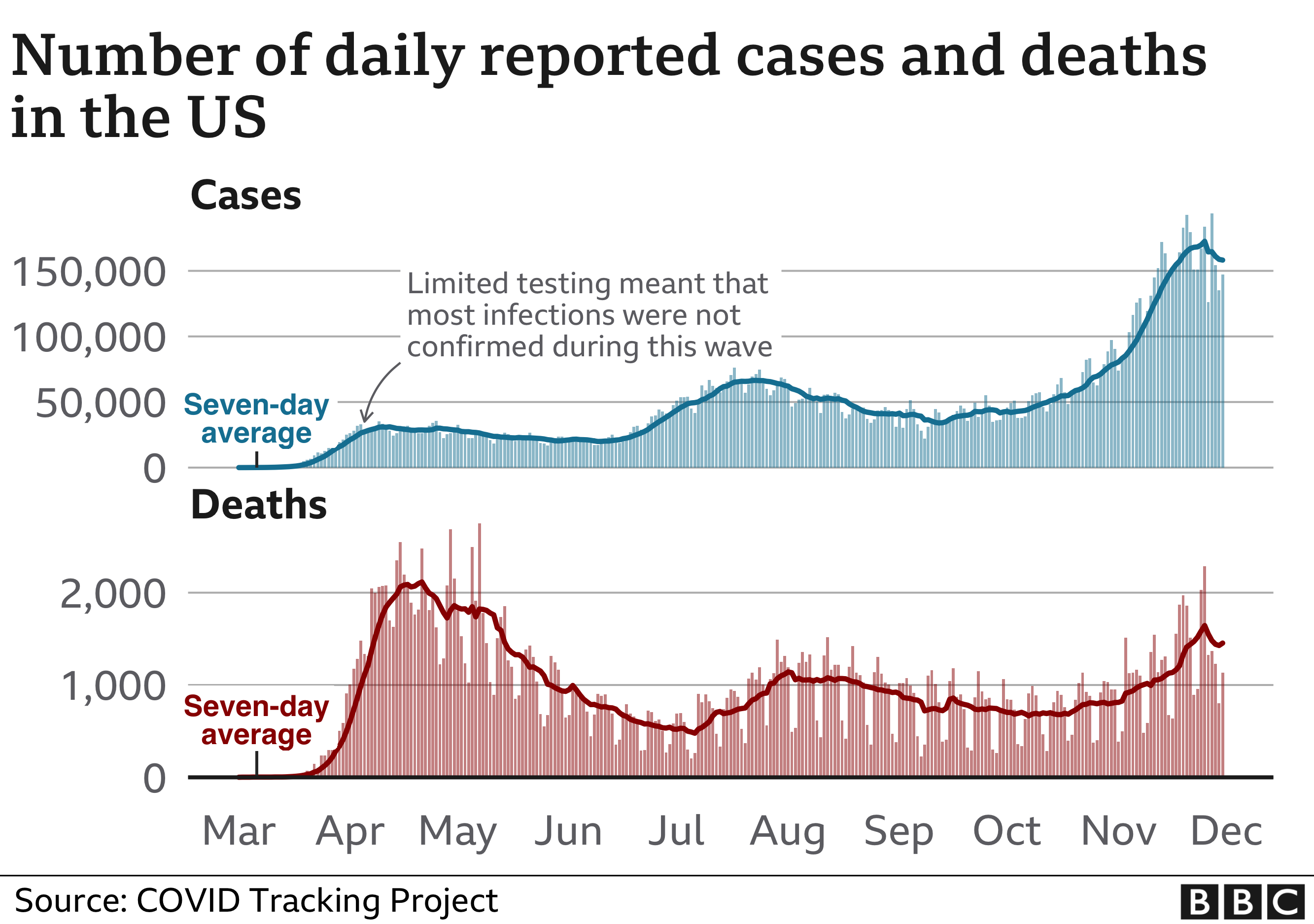 New Information- Infected- Deaths- Shutdowns- Covid19 - Page 5 _115750436_us_cases_deaths1dec-nc