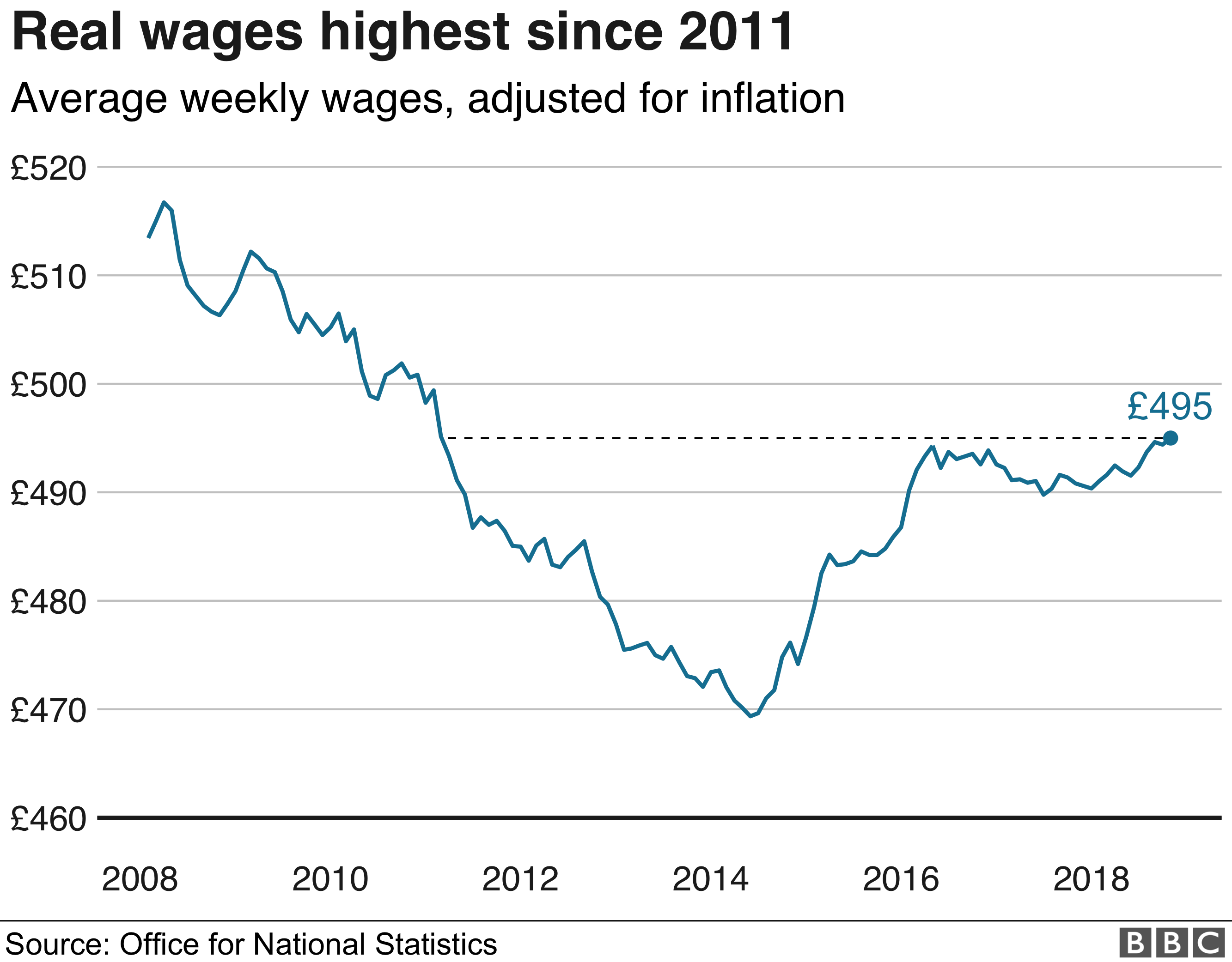 Wages rises accelerate to fastest pace since 2008 BBC News