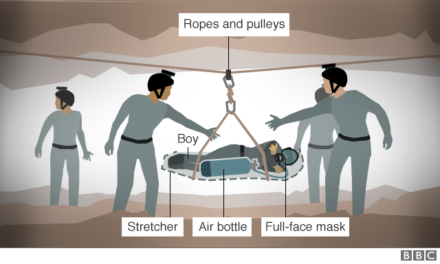 Thai Cave Rescue: How The Boys Were Saved - BBC News