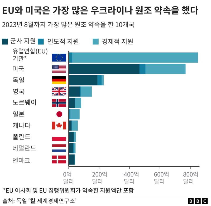 우크라이나 전쟁: 한눈에 살펴보는 미국의 군사 지원 규모 정리 - BBC News 코리아