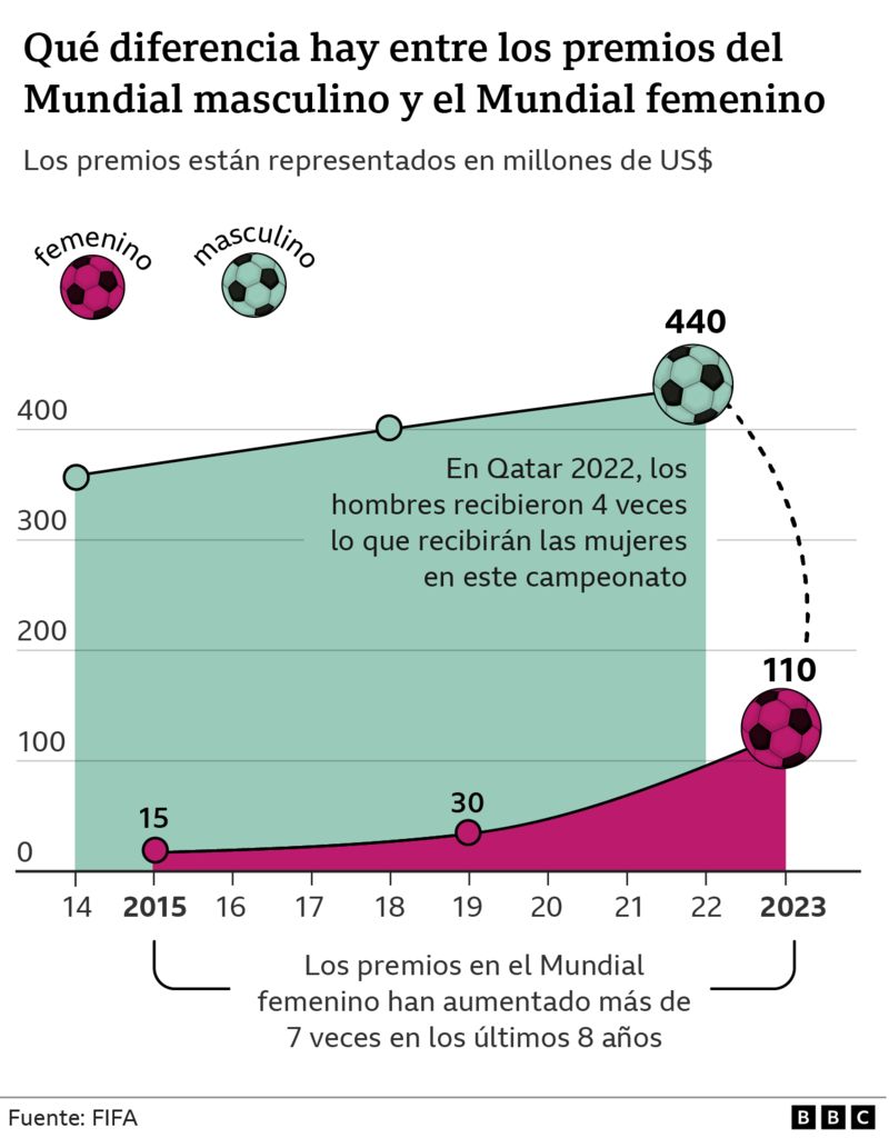 Mundial Femenino quién es la jugadora mejor pagada del mundo (y cuánta Mundial Femenino quién es la jugadora mejor pagada del mundo (y cuánta
