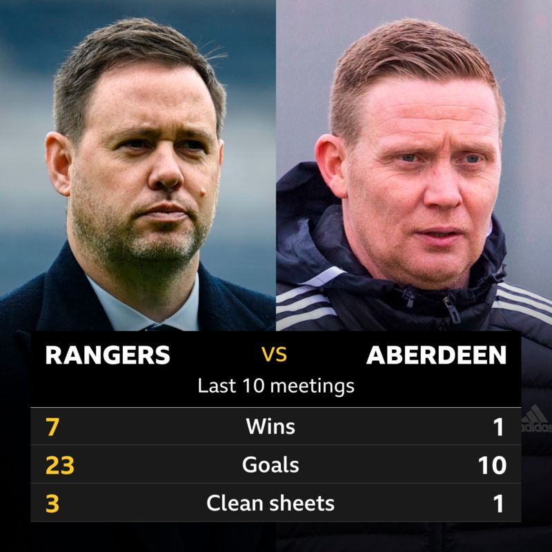 Rangers V Aberdeen: Pick Of The Stats - Bbc Sport