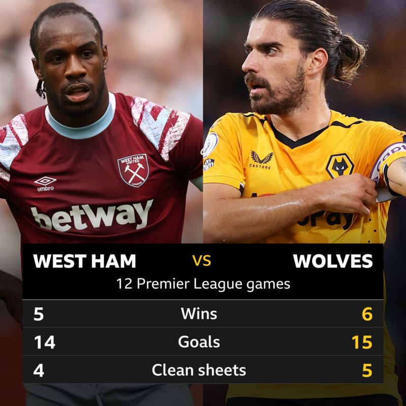 W﻿est Ham v Wolves Head to head record BBC Sport