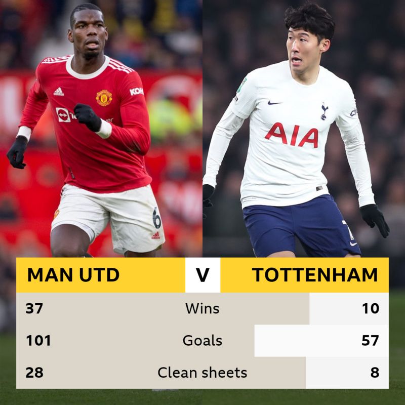 Man Utd v Tottenham BBC Sport