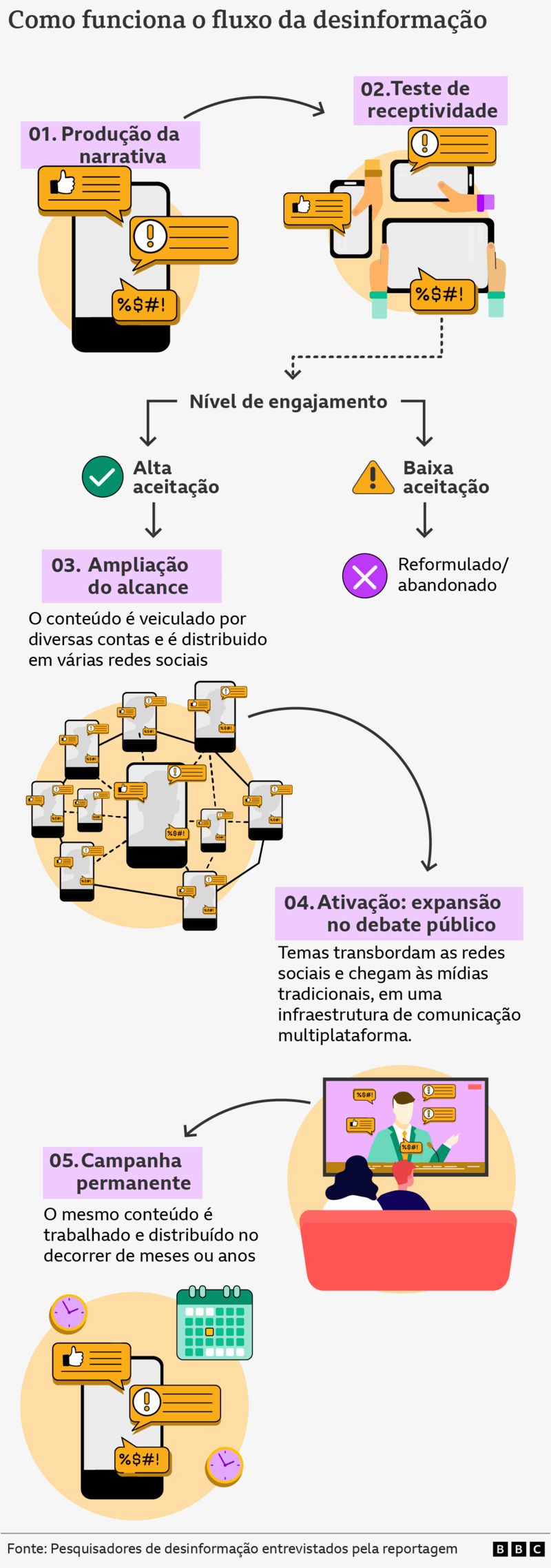 Cartilha da desinformação: como agem os grupos que usam redes sociais ...