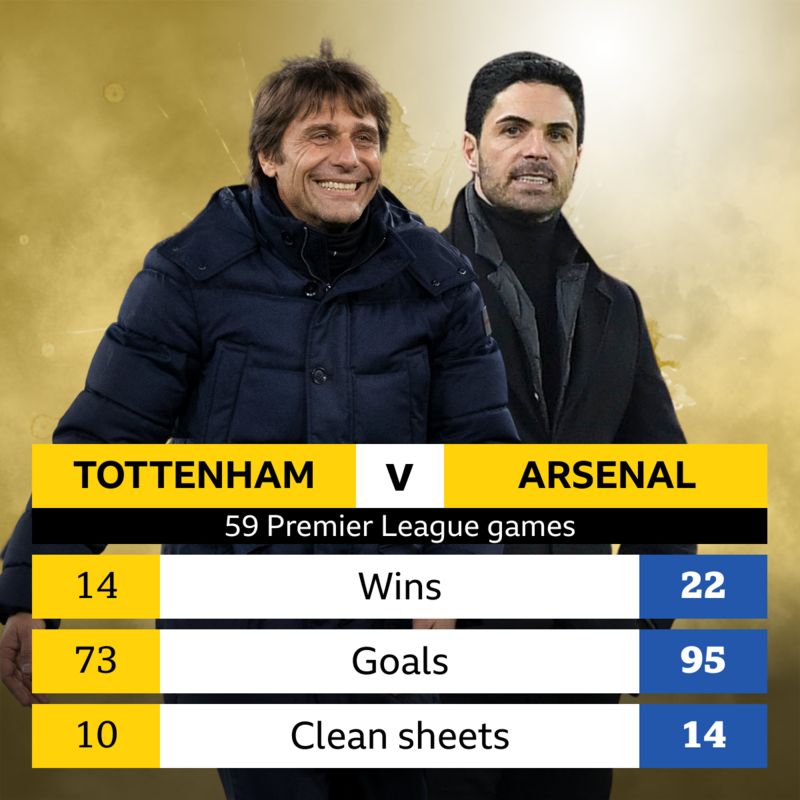 Tottenham v Arsenal Headtohead record BBC Sport
