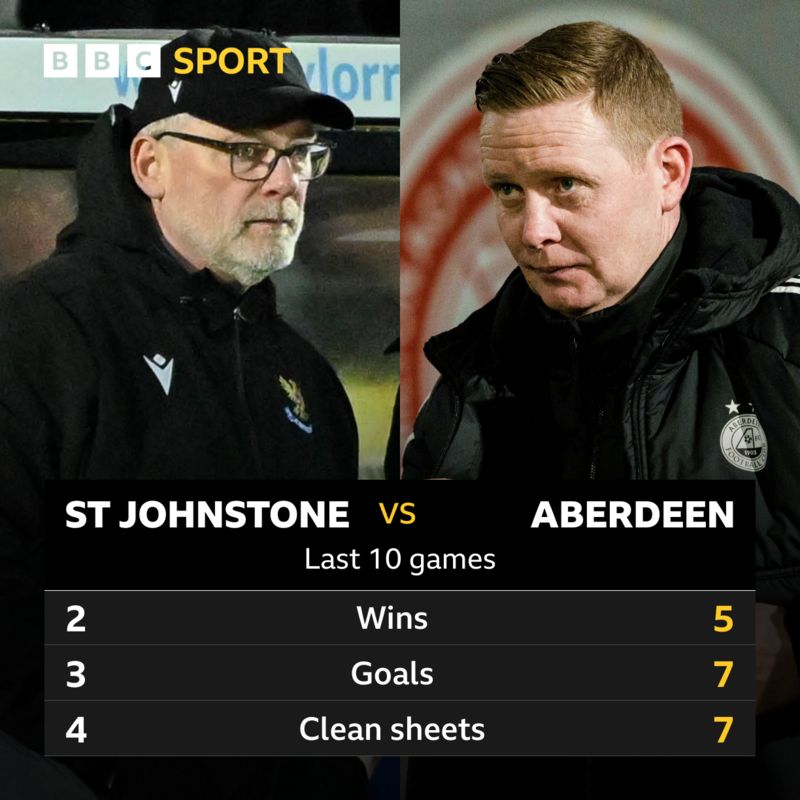 St Johnstone v Aberdeen Key stats BBC Sport