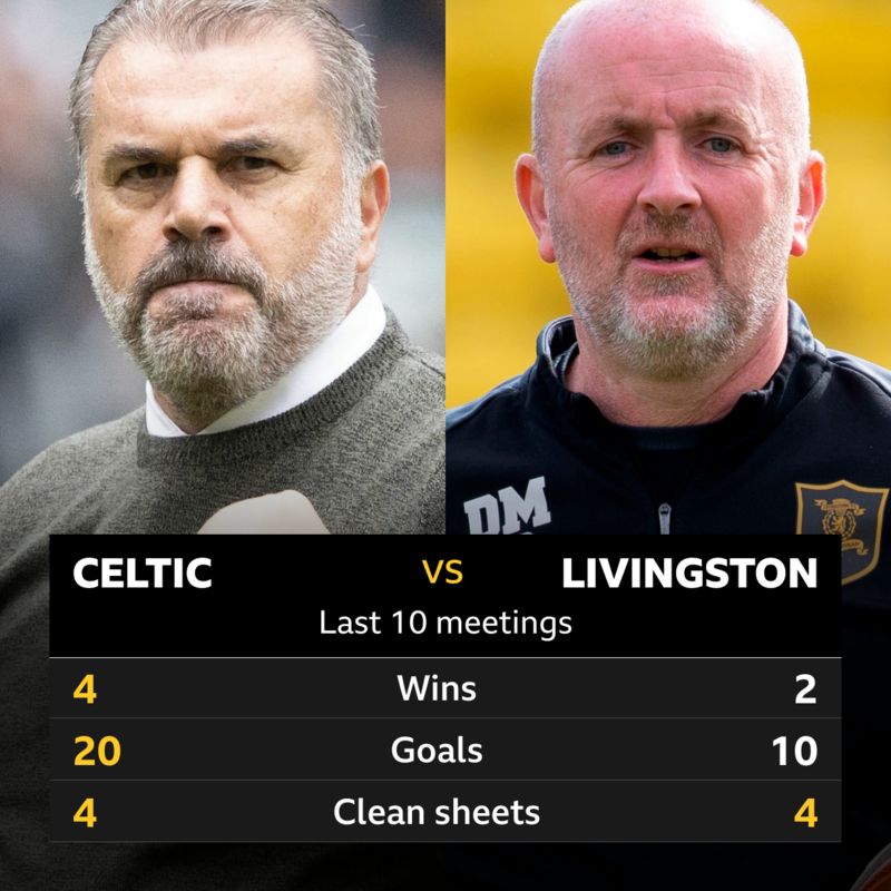 C﻿eltic V Livingston: Pick Of The Stats - BBC Sport