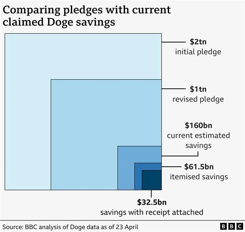 Diagram showing DOGE budget cut goals and achievements