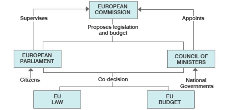 Guide To The European Parliament: Powers - BBC News