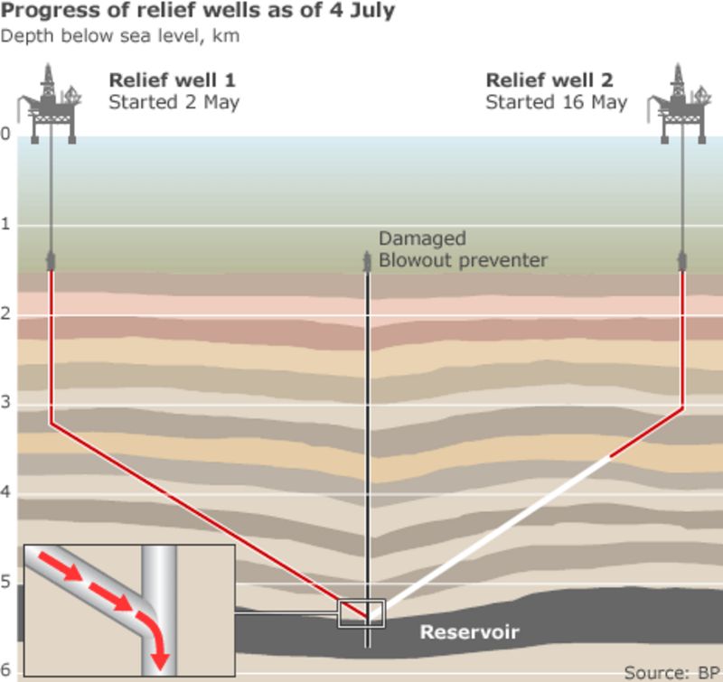 BP oil spill: relief well drilling 'ahead of schedule' - BBC News