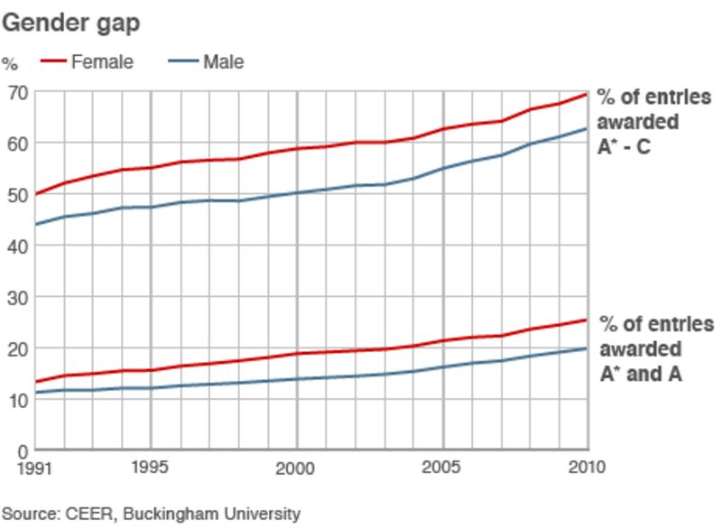 Gcse Results Trends Explained Bbc News 8817