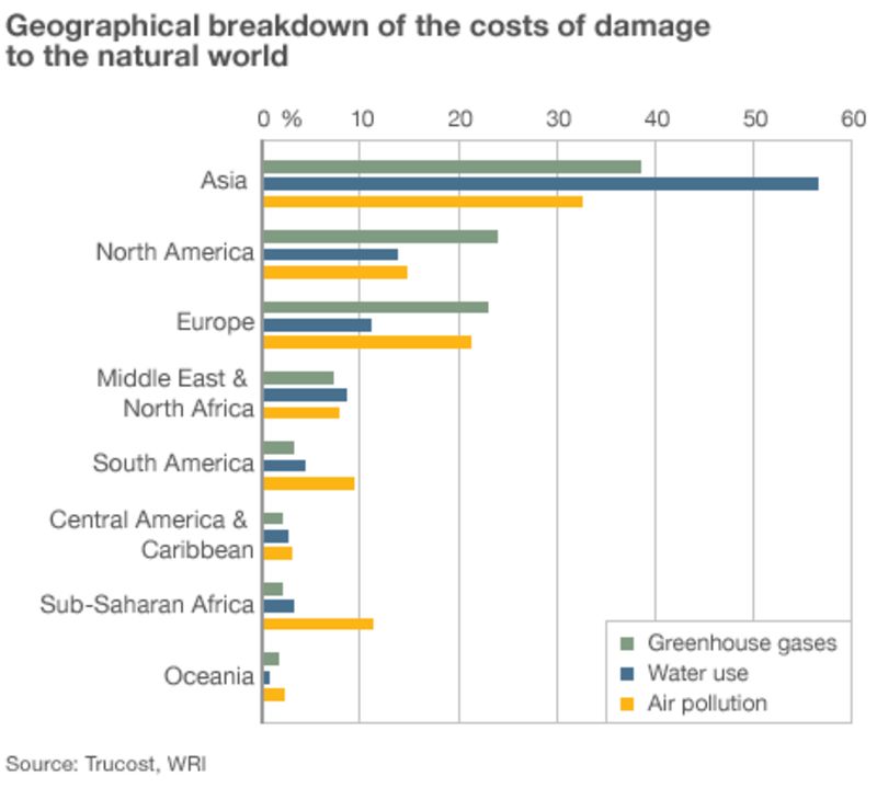 Nature's sting: The real cost of damaging Planet Earth - BBC News