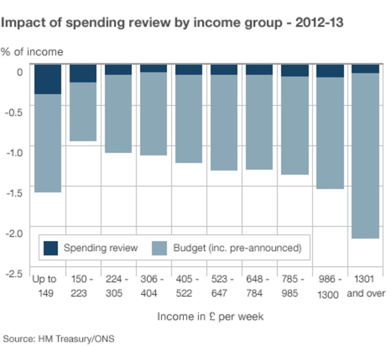Spending Review Q&A what does it mean? BBC News