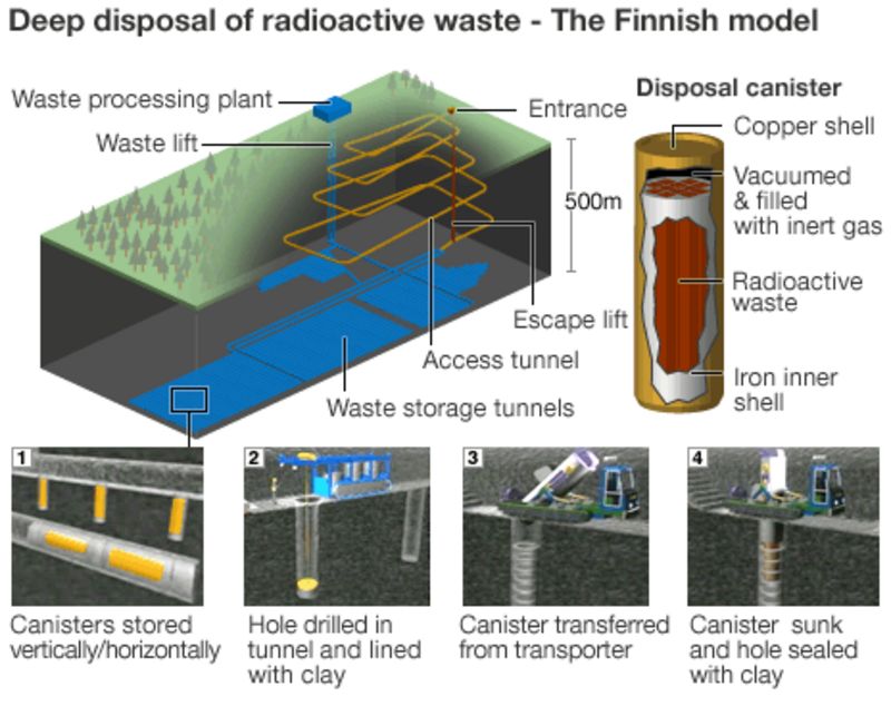 Nuclear waste storage problem must be addressed EU BBC News