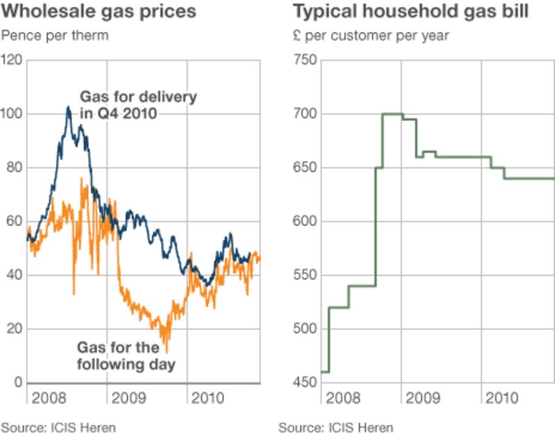 Gas and electricity prices How are they calculated? BBC News