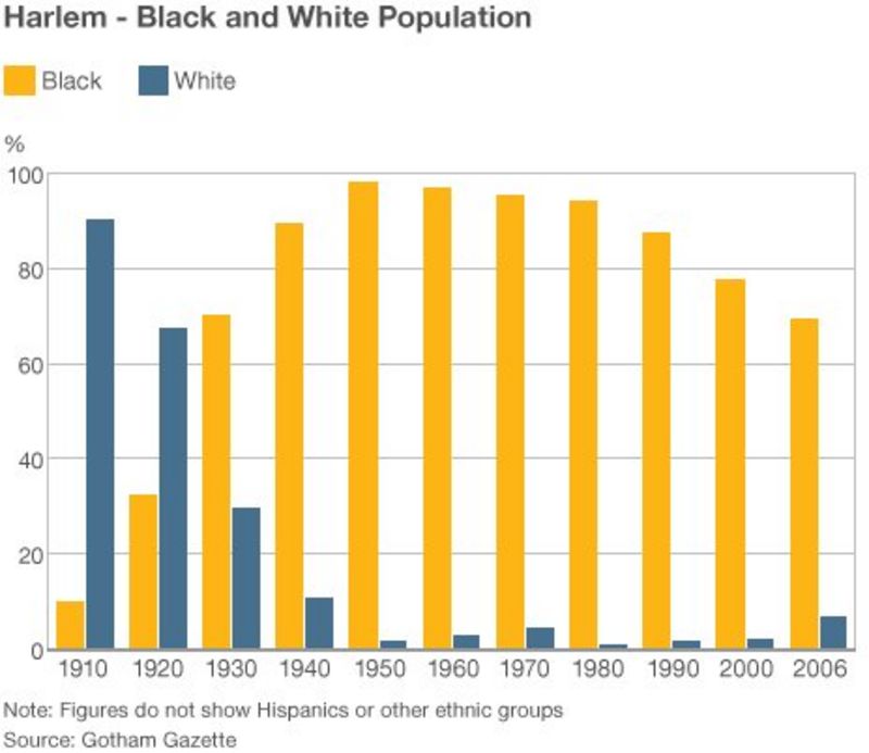 Who 'owns' Harlem, the capital of black America? BBC News