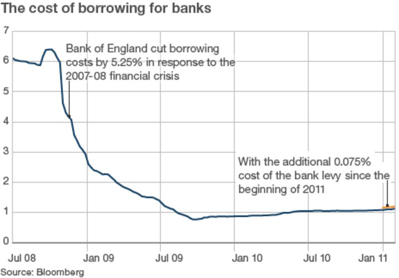 Q&A: Bank levy explained - BBC News