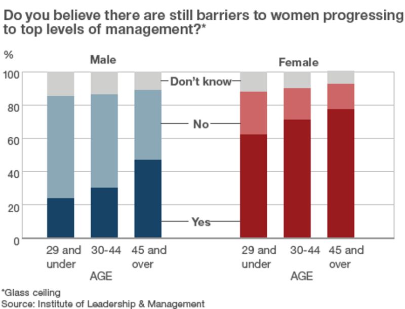 Female managers say glass ceiling intact survey BBC News