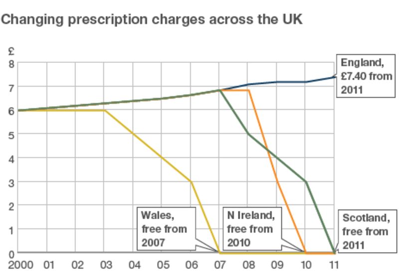 Prescription charges abolished in Scotland BBC News