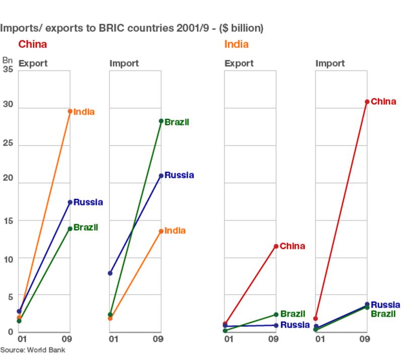 Брикс календарь. БРИКС торговля. БРИКС график. Неравномерное экономическое развитие стран БРИКС. Акции БРИКС график.