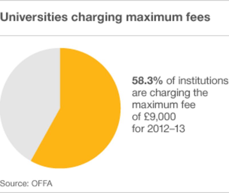 Tuition fees £9k standard at a third of universities BBC News