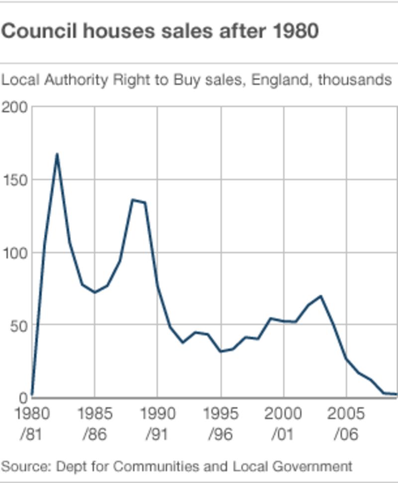 Righttobuy discounts 'to increase to £50,000' BBC News