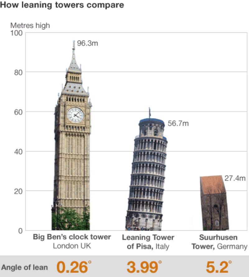 MPs say no repairs will be done on Big Ben before 2020 BBC News