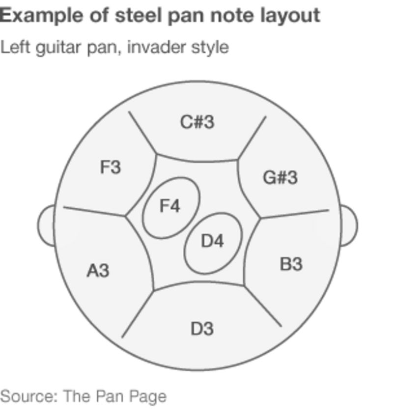 A brief history of the steel pan BBC News