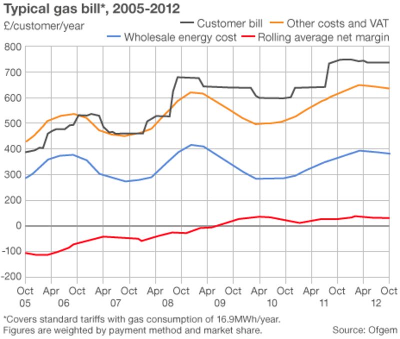 Npower and British Gas raise energy prices BBC News