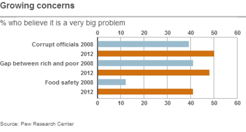 China Inequality Causes Unease Pew Survey Bbc News