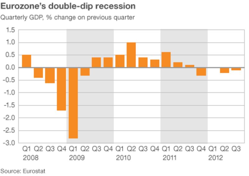 Eurozone falls back into recession BBC News