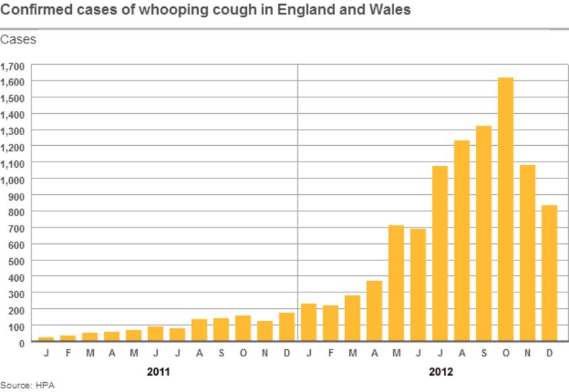 Whooping cough cases 'falling' BBC News