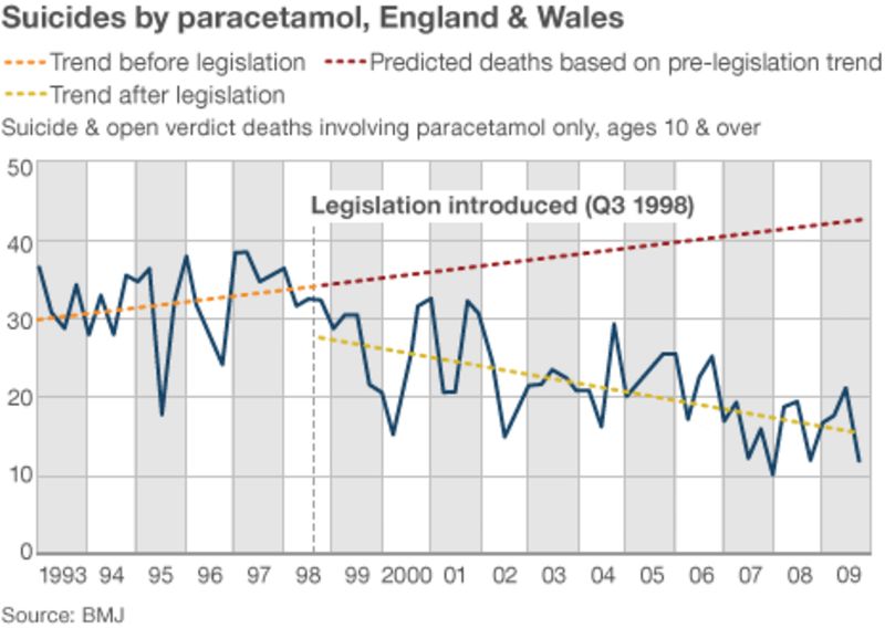 Fall in paracetamol deaths 'linked to pack limits' BBC News