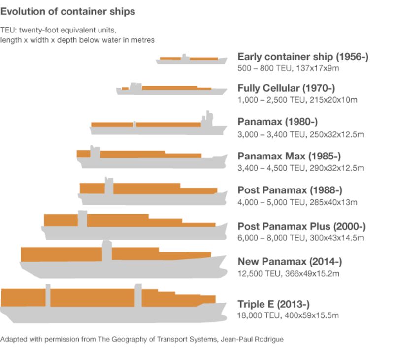 How much bigger can container ships get? - BBC News