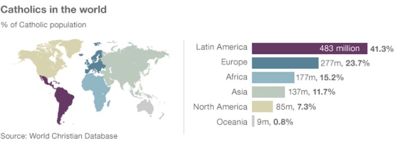 is catholicism the most popular religion in the world