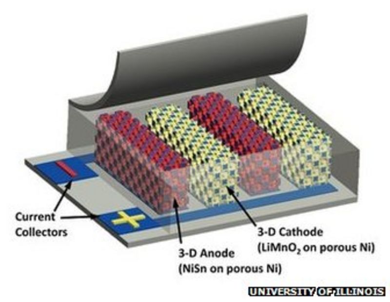 Super-powered Battery Breakthrough Claimed By US Team - BBC News